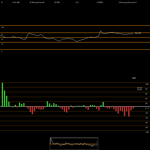 RSI & MRSI charts Chemung Financial Corp CHMG share NASDAQ Stock Exchange 