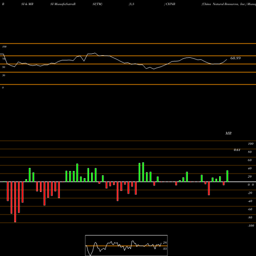 RSI & MRSI charts China Natural Resources, Inc. CHNR share NASDAQ Stock Exchange 