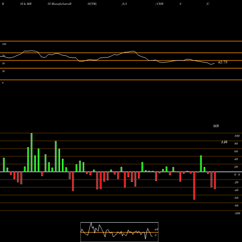 RSI & MRSI charts Coherus BioSciences, Inc. CHRS share NASDAQ Stock Exchange 