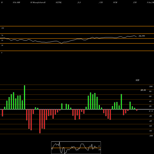 RSI & MRSI charts CHS Inc CHSCM share NASDAQ Stock Exchange 