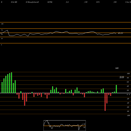 RSI & MRSI charts CHS Inc CHSCN share NASDAQ Stock Exchange 