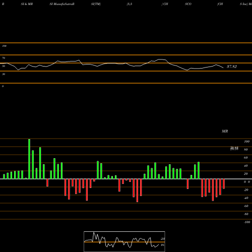 RSI & MRSI charts CHS Inc CHSCO share NASDAQ Stock Exchange 