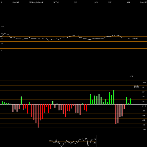 RSI & MRSI charts CHS Inc CHSCP share NASDAQ Stock Exchange 