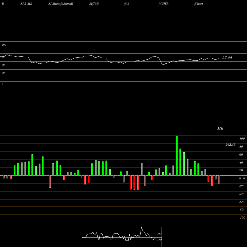 RSI & MRSI charts Charter Communications, Inc. CHTR share NASDAQ Stock Exchange 