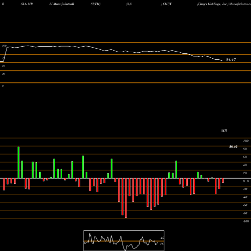 RSI & MRSI charts Chuy's Holdings, Inc. CHUY share NASDAQ Stock Exchange 