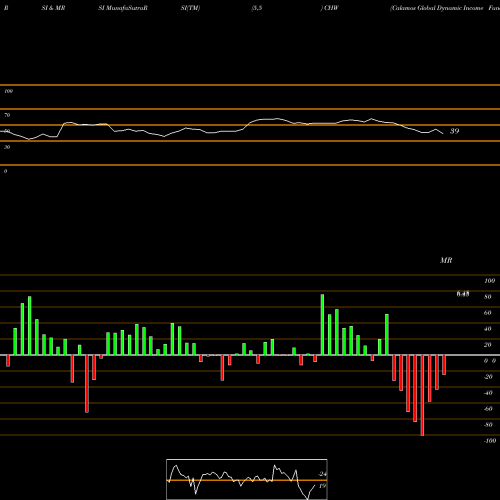 RSI & MRSI charts Calamos Global Dynamic Income Fund CHW share NASDAQ Stock Exchange 