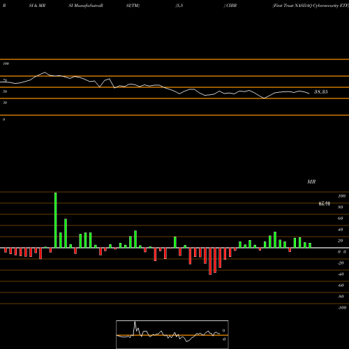 RSI & MRSI charts First Trust NASDAQ Cybersecurity ETF CIBR share NASDAQ Stock Exchange 