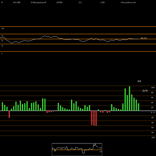 RSI & MRSI charts VictoryShares International High Div Volatility Wtd ETF CID share NASDAQ Stock Exchange 