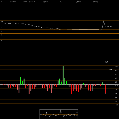 RSI & MRSI charts CIFC Corp. CIFC share NASDAQ Stock Exchange 