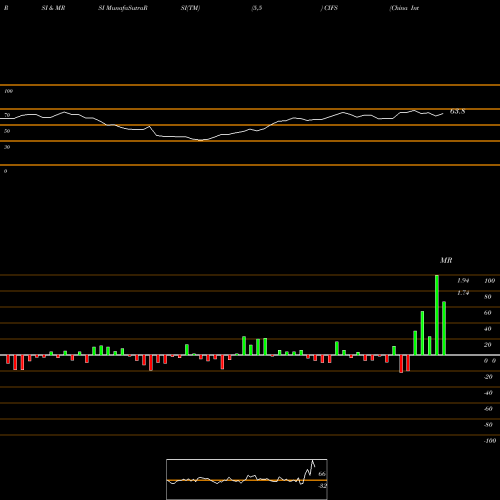 RSI & MRSI charts China Internet Nationwide Financial Services Inc. CIFS share NASDAQ Stock Exchange 