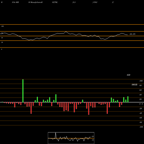 RSI & MRSI charts Colliers International Group Inc.  CIGI share NASDAQ Stock Exchange 