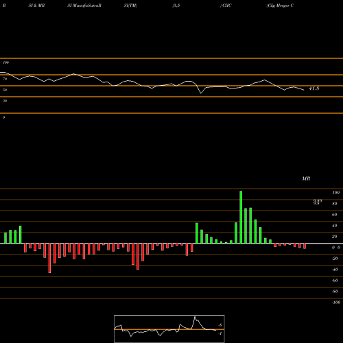 RSI & MRSI charts Ciig Merger Corp Cl A CIIC share NASDAQ Stock Exchange 