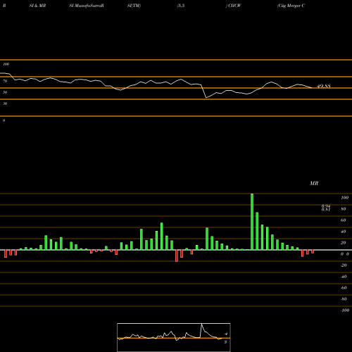 RSI & MRSI charts Ciig Merger Corp Warrants CIICW share NASDAQ Stock Exchange 