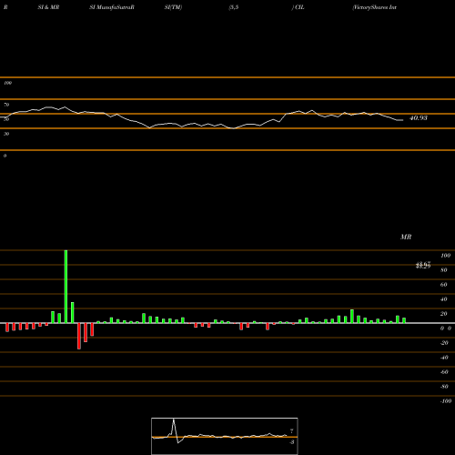 RSI & MRSI charts VictoryShares International Volatility Wtd ETF CIL share NASDAQ Stock Exchange 