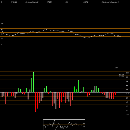 RSI & MRSI charts Cincinnati Financial Corporation CINF share NASDAQ Stock Exchange 