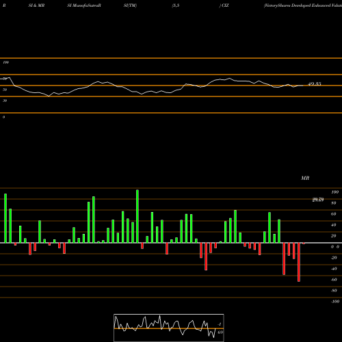 RSI & MRSI charts VictoryShares Developed Enhanced Volatility Wtd ETF CIZ share NASDAQ Stock Exchange 