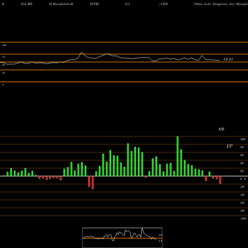 RSI & MRSI charts China Jo-Jo Drugstores, Inc. CJJD share NASDAQ Stock Exchange 