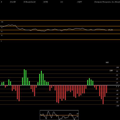 RSI & MRSI charts Checkpoint Therapeutics, Inc. CKPT share NASDAQ Stock Exchange 