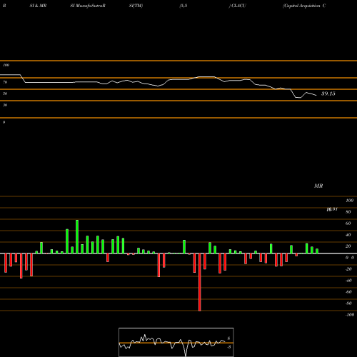 RSI & MRSI charts Capitol Acquisition Corp. II CLACU share NASDAQ Stock Exchange 