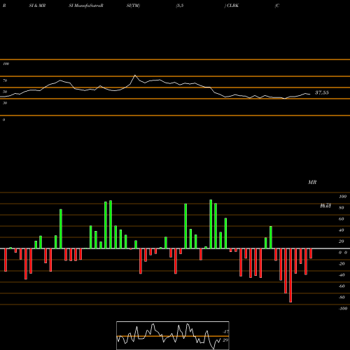 RSI & MRSI charts Columbia Financial, Inc. CLBK share NASDAQ Stock Exchange 