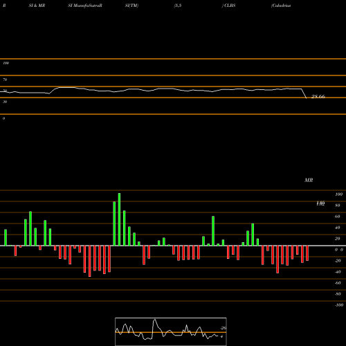RSI & MRSI charts Caladrius Biosciences, Inc. CLBS share NASDAQ Stock Exchange 