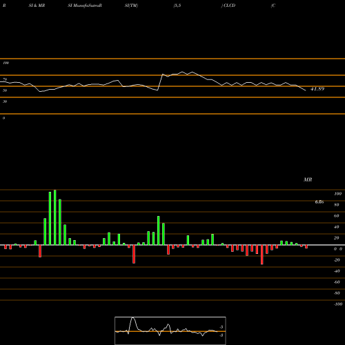RSI & MRSI charts CoLucid Pharmaceuticals, Inc. CLCD share NASDAQ Stock Exchange 