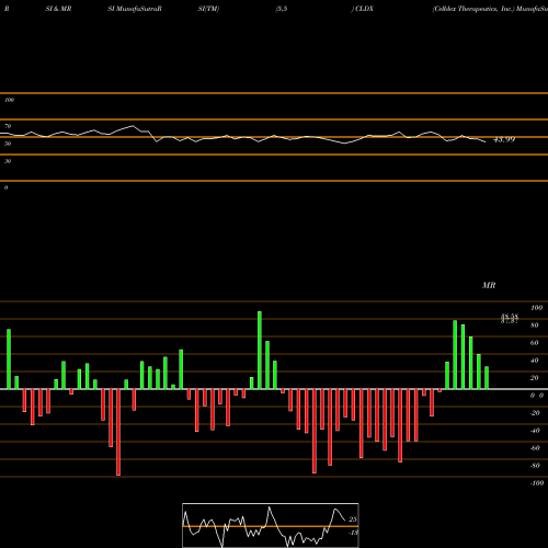 RSI & MRSI charts Celldex Therapeutics, Inc. CLDX share NASDAQ Stock Exchange 