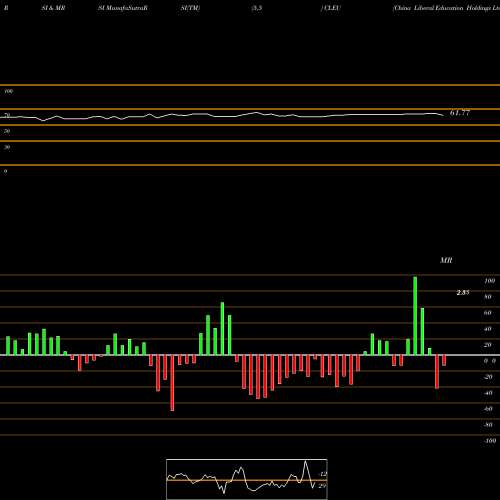 RSI & MRSI charts China Liberal Education Holdings Ltd CLEU share NASDAQ Stock Exchange 