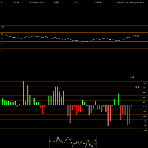 RSI & MRSI charts Clearfield, Inc. CLFD share NASDAQ Stock Exchange 