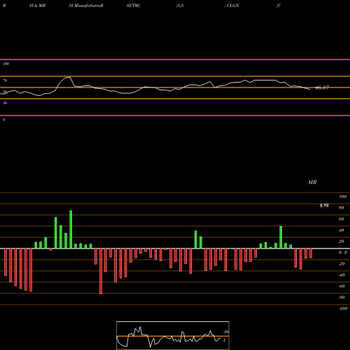 RSI & MRSI charts CollPlant Holdings, Ltd. CLGN share NASDAQ Stock Exchange 