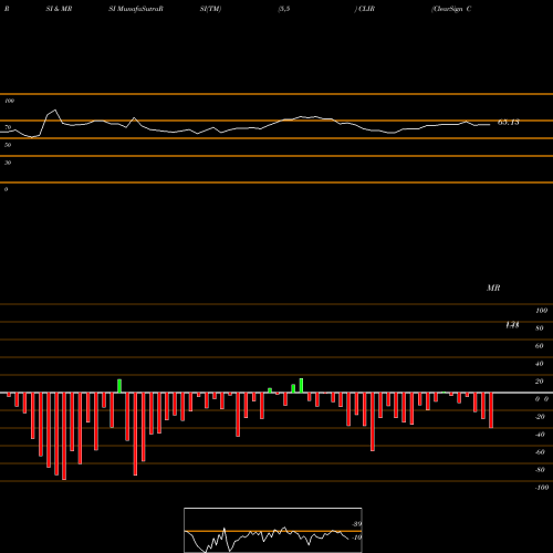 RSI & MRSI charts ClearSign Combustion Corporation CLIR share NASDAQ Stock Exchange 