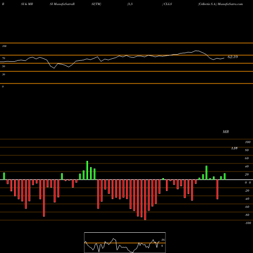RSI & MRSI charts Cellectis S.A. CLLS share NASDAQ Stock Exchange 