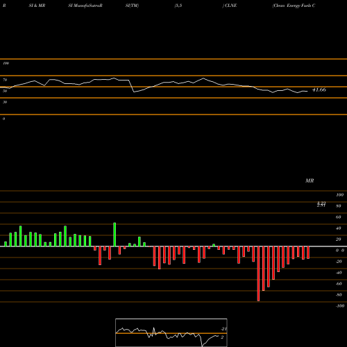 RSI & MRSI charts Clean Energy Fuels Corp. CLNE share NASDAQ Stock Exchange 