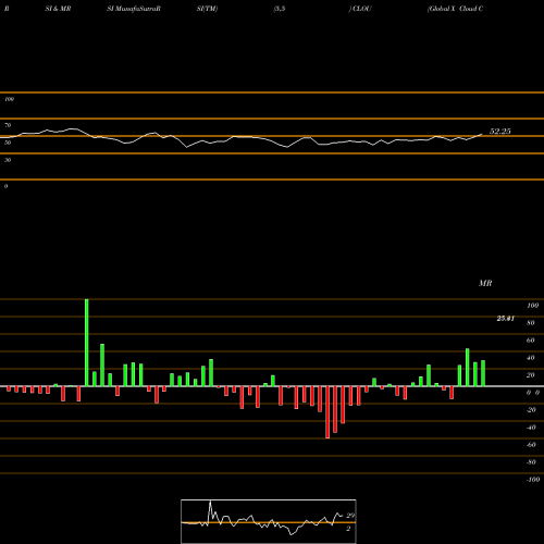RSI & MRSI charts Global X Cloud Computing ETF CLOU share NASDAQ Stock Exchange 