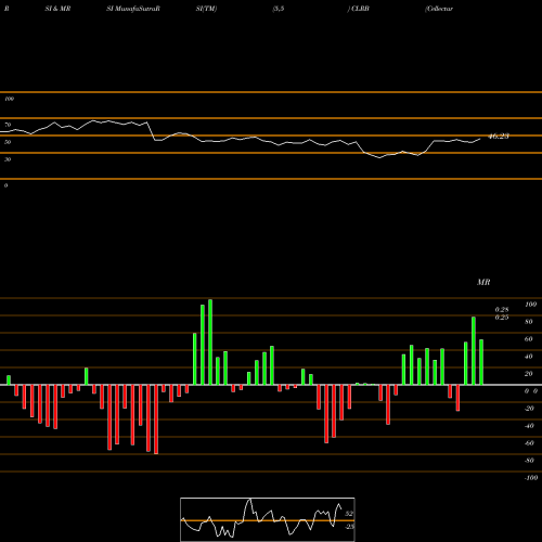 RSI & MRSI charts Cellectar Biosciences, Inc. CLRB share NASDAQ Stock Exchange 