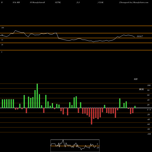 RSI & MRSI charts Cleanspark Inc CLSK share NASDAQ Stock Exchange 