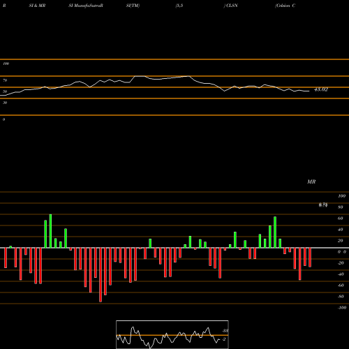 RSI & MRSI charts Celsion Corporation CLSN share NASDAQ Stock Exchange 