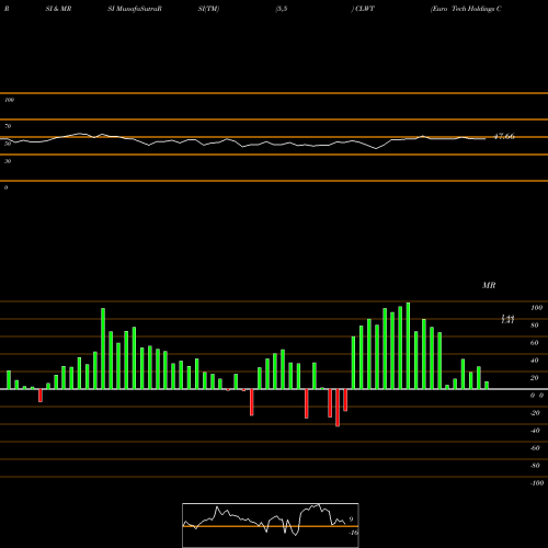 RSI & MRSI charts Euro Tech Holdings Company Limited CLWT share NASDAQ Stock Exchange 