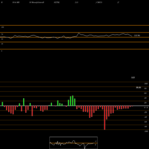 RSI & MRSI charts Columbus McKinnon Corporation CMCO share NASDAQ Stock Exchange 