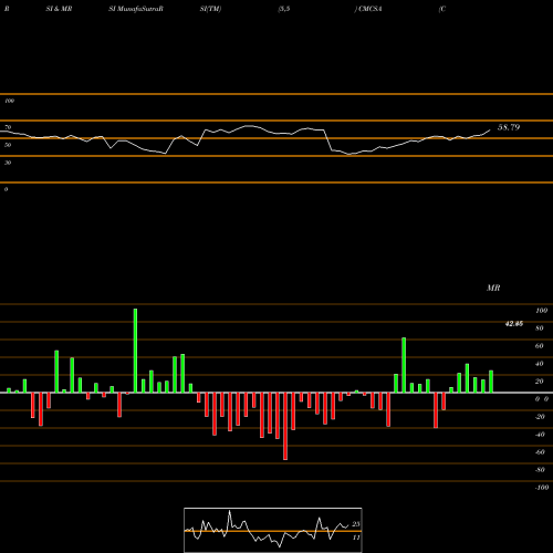 RSI & MRSI charts Comcast Corporation CMCSA share NASDAQ Stock Exchange 