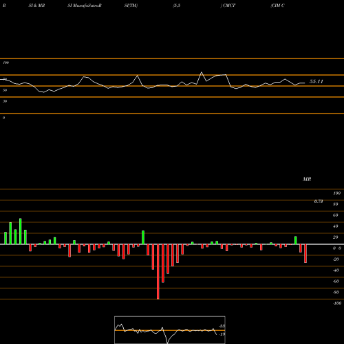 RSI & MRSI charts CIM Commercial Trust Corporation CMCT share NASDAQ Stock Exchange 