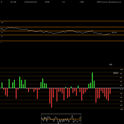 RSI & MRSI charts CME Group Inc. CME share NASDAQ Stock Exchange 