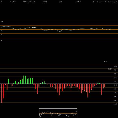 RSI & MRSI charts Cm Life Sciences Inc Cl A CMLF share NASDAQ Stock Exchange 