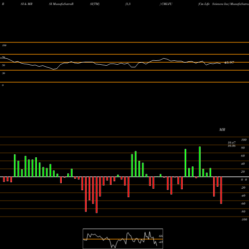 RSI & MRSI charts Cm Life Sciences Inc CMLFU share NASDAQ Stock Exchange 