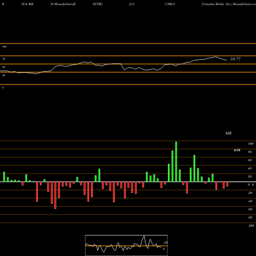 RSI & MRSI charts Cumulus Media Inc. CMLS share NASDAQ Stock Exchange 