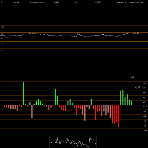 RSI & MRSI charts Cimpress N.V CMPR share NASDAQ Stock Exchange 