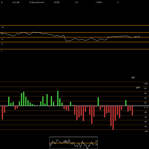 RSI & MRSI charts Compass Pathways Plc ADR CMPS share NASDAQ Stock Exchange 