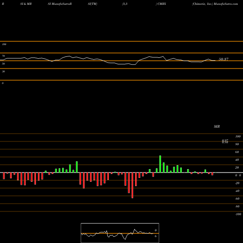 RSI & MRSI charts Chimerix, Inc. CMRX share NASDAQ Stock Exchange 