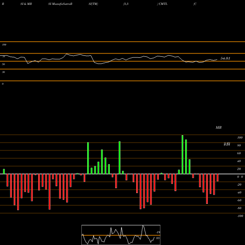 RSI & MRSI charts Comtech Telecommunications Corp. CMTL share NASDAQ Stock Exchange 