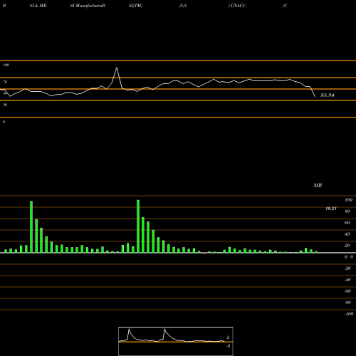 RSI & MRSI charts Constellation Alpha Capital Corp. CNACU share NASDAQ Stock Exchange 